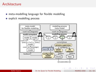 Architecture
meta-modelling language for ﬂexible modelling
explicit modelling process
model
model
model
meta-model
for flexible modelling
«conf. to» (linguistic)
«conf. to»
(onto.)
«conf. to»
(onto.)
modelling process
meta-model
«conf. to» (linguistic)
model
«conf. to» (ontologic)
modelling processmodel ecosystem
process supervisor
current phase
configurable
model
validator
configures
feedback
fixeschecks
check
selector
fix
selector
selects selects
«extensible»
fixfixfix
checkcheckcheck
phase
1
phase
2
phase
3
phase
4
Esther Guerra On the Quest for Flexible Modelling MoDELS 2018 12 / 23
 