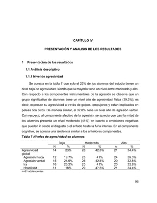 96
CAPÍTULO IV
PRESENTACIÓN Y ANALISIS DE LOS RESULTADOS
1 Presentación de los resultados
1.1 Análisis descriptivo
1.1.1 Nivel de agresividad
Se aprecia en la tabla 7 que solo el 23% de los alumnos del estudio tienen un
nivel bajo de agresividad, siendo que la mayoría tiene un nivel entre moderado y alto.
Con respecto a los componentes instrumentales de la agresión se observa que un
grupo significativo de alumnos tiene un nivel alto de agresividad física (39.3%); es
decir, expresan su agresividad a través de golpes, empujones y están implicados en
peleas con otros. De manera similar, el 32.8% tiene un nivel alto de agresión verbal.
Con respecto al componente afectivo de la agresión, se aprecia que casi la mitad de
los alumnos presenta un nivel moderado (41%) en cuanto a emociones negativas
que pueden ir desde el disgusto o el enfado hasta la furia intensa. En el componente
cognitivo, se aprecia una tendencia similar a los anteriores componentes.
Tabla 7 Niveles de agresividad en alumnos
Bajo Moderado Alto
N % N % n %
Agresividad
global
14 23% 26 42.6% 21 34.4%
Agresión física 12 19.7% 25 41% 24 39.3%
Agresión verbal 15 24.6% 26 42.6% 20 32.8%
Ira 16 26.2% 25 41% 20 32.8%
Hostilidad 11 18% 29 47.5% 21 34.4%
n=61 adolescentes
 