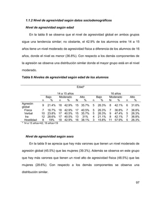 97
1.1.2 Nivel de agresividad según datos sociodemográficos
Nivel de agresividad según edad
En la tabla 8 se observa que el nivel de agresividad global en ambos grupos
sigue una tendencia similar; no obstante, el 42.9% de los alumnos entre 14 a 15
años tiene un nivel moderado de agresividad física a diferencia de los alumnos de 16
años, donde el nivel es menor (36.8%). Con respecto a los demás componentes de
la agresión se observa una distribución similar donde el mayor grupo está en el nivel
moderado.
Tabla 8 Niveles de agresividad según edad de los alumnos
Edad*
14 a 15 años 16 años
Bajo Moderado Alto Bajo Moderado Alto
n % n % N % n % N % n %
Agresión
global
9 21.4% 18 42.9% 15 35.7% 5 26.3% 8 42.1% 6 31.6%
Física 7 16.7% 18 42.9% 17 40.5% 5 26.3% 7 36.8% 7 36.8%
Verbal 10 23.8% 17 40.5% 15 35.7% 5 26.3% 9 47.4% 5 26.3%
Ira 12 28.6% 17 40.5% 13 31% 4 21.1% 8 42.1% 7 36.8%
Hostilidad 8 19% 18 42.9% 16 38.1% 3 15.8% 11 57.9% 5 26.3%
* 14 a 15 años=42; 16 años=19
Nivel de agresividad según sexo
En la tabla 9 se aprecia que hay más varones que tienen un nivel moderado de
agresión global (45.5%) que las mujeres (39.3%). Además se observa en este grupo
que hay más varones que tienen un nivel alto de agresividad física (48.5%) que las
mujeres (28.6%). Con respecto a los demás componentes se observa una
distribución similar.
 