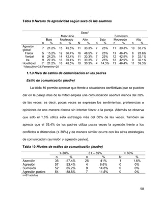 98
Tabla 9 Niveles de agresividad según sexo de los alumnos
Sexo*
Masculino Femenino
Bajo Moderado Alto Bajo Moderado Alto
n % n % N % n % n % n %
Agresión
global
7 21.2% 15 45.5% 11 33.3% 7 25% 11 39.3% 10 35.7%
Física 5 15.2% 12 36.4% 16 48.5% 7 25% 13 46.4% 8 28.6%
Verbal 8 24.2% 14 42.4% 11 33.3% 7 25% 12 42.9% 9 32.1%
Ira 9 27.3% 13 39.4% 11 33.3% 7 25% 12 42.9% 9 32.1%
Hostilidad 7 21.2% 16 48.5% 10 30.3% 4 14.3% 13 46.4% 11 39.3%
* Masculino=33; Femenino=28
1.1.3 Nivel de estilos de comunicación en los padres
Estilo de comunicación (madre)
La tabla 10 permite apreciar que frente a situaciones conflictivas que se pueden
dar en la pareja más de la mitad emplea una comunicación asertiva menos del 30%
de las veces; es decir, pocas veces se expresan los sentimientos, preferencias u
opiniones de una manera directa sin intentar forzar a la pareja. Además se observa
que sólo el 1.6% utiliza esta estrategia más del 60% de las veces. También se
aprecia que el 93.4% de los padres utiliza pocas veces la agresión frente a los
conflictos o diferencias (≤ 30%) y de manera similar ocurre con las otras estrategias
de comunicación (sumisión y agresión pasiva).
Tabla 10 Niveles de estilos de comunicación (madre)
≤ 30% 31 – 59% > 60%
n % n % N %
Aserción 35 57.4% 25 41% 1 1.6%
Agresión 57 93.4% 4 6.6% 0 0%
Sumisión 52 85.2% 9 14.8% 0 0%
Agresión pasiva 54 88.5% 7 11.5% 0 0%
n=61 adultos
 