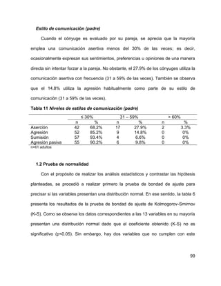 99
Estilo de comunicación (padre)
Cuando el cónyuge es evaluado por su pareja, se aprecia que la mayoría
emplea una comunicación asertiva menos del 30% de las veces; es decir,
ocasionalmente expresan sus sentimientos, preferencias u opiniones de una manera
directa sin intentar forzar a la pareja. No obstante, el 27.9% de los cónyuges utiliza la
comunicación asertiva con frecuencia (31 a 59% de las veces). También se observa
que el 14.8% utiliza la agresión habitualmente como parte de su estilo de
comunicación (31 a 59% de las veces).
Tabla 11 Niveles de estilos de comunicación (padre)
≤ 30% 31 – 59% > 60%
n % n % n %
Aserción 42 68.2% 17 27.9% 2 3.3%
Agresión 52 85.2% 9 14.8% 0 0%
Sumisión 57 93.4% 4 6.6% 0 0%
Agresión pasiva 55 90.2% 6 9.8% 0 0%
n=61 adultos
1.2 Prueba de normalidad
Con el propósito de realizar los análisis estadísticos y contrastar las hipótesis
planteadas, se procedió a realizar primero la prueba de bondad de ajuste para
precisar si las variables presentan una distribución normal. En ese sentido, la tabla 6
presenta los resultados de la prueba de bondad de ajuste de Kolmogorov-Smirnov
(K-S). Como se observa los datos correspondientes a las 13 variables en su mayoría
presentan una distribución normal dado que el coeficiente obtenido (K-S) no es
significativo (p<0.05). Sin embargo, hay dos variables que no cumplen con este
 