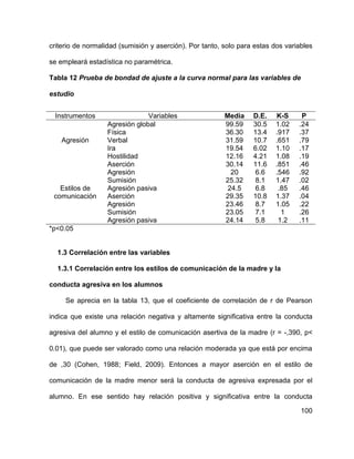 100
criterio de normalidad (sumisión y aserción). Por tanto, solo para estas dos variables
se empleará estadística no paramétrica.
Tabla 12 Prueba de bondad de ajuste a la curva normal para las variables de
estudio
Instrumentos Variables Media D.E. K-S P
Agresión
Agresión global 99.59 30.5 1.02 .24
Física 36.30 13.4 .917 .37
Verbal 31.59 10.7 .651 .79
Ira 19.54 6.02 1.10 .17
Hostilidad 12.16 4.21 1.08 .19
Estilos de
comunicación
Aserción 30.14 11.6 .851 .46
Agresión 20 6.6 .546 .92
Sumisión 25.32 8.1 1.47 .02
Agresión pasiva 24.5 6.8 .85 .46
Aserción 29.35 10.8 1.37 .04
Agresión 23.46 8.7 1.05 .22
Sumisión 23.05 7.1 1 .26
Agresión pasiva 24.14 5.8 1.2 .11
*p<0.05
1.3 Correlación entre las variables
1.3.1 Correlación entre los estilos de comunicación de la madre y la
conducta agresiva en los alumnos
Se aprecia en la tabla 13, que el coeficiente de correlación de r de Pearson
indica que existe una relación negativa y altamente significativa entre la conducta
agresiva del alumno y el estilo de comunicación asertiva de la madre (r = -,390, p<
0.01), que puede ser valorado como una relación moderada ya que está por encima
de ,30 (Cohen, 1988; Field, 2009). Entonces a mayor aserción en el estilo de
comunicación de la madre menor será la conducta de agresiva expresada por el
alumno. En ese sentido hay relación positiva y significativa entre la conducta
 
