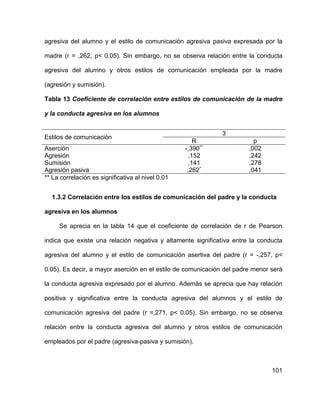 101
agresiva del alumno y el estilo de comunicación agresiva pasiva expresada por la
madre (r = ,262, p< 0.05). Sin embargo, no se observa relación entre la conducta
agresiva del alumno y otros estilos de comunicación empleada por la madre
(agresión y sumisión).
Tabla 13 Coeficiente de correlación entre estilos de comunicación de la madre
y la conducta agresiva en los alumnos
Estilos de comunicación
3
R p
Aserción -,390** ,002
Agresión ,152 ,242
Sumisión ,141 ,278
Agresión pasiva ,262* ,041
** La correlación es significativa al nivel 0.01
1.3.2 Correlación entre los estilos de comunicación del padre y la conducta
agresiva en los alumnos
Se aprecia en la tabla 14 que el coeficiente de correlación de r de Pearson
indica que existe una relación negativa y altamente significativa entre la conducta
agresiva del alumno y el estilo de comunicación asertiva del padre (r = -,257, p<
0.05). Es decir, a mayor aserción en el estilo de comunicación del padre menor será
la conducta agresiva expresado por el alumno. Además se aprecia que hay relación
positiva y significativa entre la conducta agresiva del alumnos y el estilo de
comunicación agresiva del padre (r =,271, p< 0.05). Sin embargo, no se observa
relación entre la conducta agresiva del alumno y otros estilos de comunicación
empleados por el padre (agresiva-pasiva y sumisión).
 