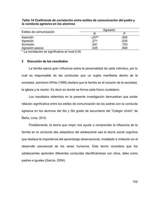 102
Tabla 14 Coeficiente de correlación entre estilos de comunicación del padre y
la conducta agresiva en los alumnos
Estilos de comunicación
Agresión
R P
Aserción -,257* ,045
Agresión ,271 ,035
Sumisión ,041 ,753
Agresión pasiva ,025 ,849
* La correlación es significativa al nivel 0.05
2 Discusión de los resultados
La familia ejerce gran influencia sobre la personalidad de cada individuo, por lo
cual es responsable de las conductas que un sujeto manifiesta dentro de la
sociedad, asimismo White (1999) declara que la familia es el corazón de la sociedad,
la iglesia y la nación. Es decir es donde se forma cada futuro ciudadano.
Los resultados obtenidos en la presente investigación demuestran que existe
relación significativa entre los estilos de comunicación de los padres con la conducta
agresiva en los alumnos del 4to y 5to grado de secundaria del “Colegio Unión” de
Ñaña, Lima, 2015.
Posiblemente, la teoría que mejor nos ayude a comprender la influencia de la
familia en la conducta des adaptativa del adolescente sea la teoría social cognitiva
que destaca la importancia del aprendizaje observacional, modelado e imitación en el
desarrollo psicosocial de los seres humanos. Esta teoría considera que los
adolescentes aprenden diferentes conductas identificándose con otros, tales como
padres e iguales (García, 2004).
 