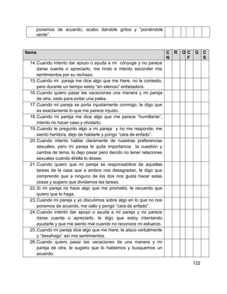 122
ponemos de acuerdo, acabo dándole gritos y “poniéndole
verde”.
Items C
N
R O C
F
G C
S
14.Cuando intento dar apoyo o ayuda a mi cónyuge y no parece
darse cuenta o apreciarlo, me rindo e intento esconder mis
sentimientos por su rechazo.
15.Cuando mi pareja me dice algo que me hiere, no le contesto,
pero durante un tiempo estoy “en silencio” enfadado/a.
16.Cuando quiero pasar las vacaciones una manera y mi pareja
de otra, cedo para evitar una pelea.
17.Cuando mi pareja se porta injustamente conmigo, le digo que
es exactamente lo que me parece injusto.
18.Cuando mi pareja me dice algo que me parece “humillante”,
intento no hacer caso y olvidarlo.
19.Cuando le pregunto algo a mi pareja y no me responde, me
siento herido/a, dejo de hablarle y pongo “cara de enfado”.
20.Cuando intento hablar claramente de nuestras preferencias
sexuales, pero mi pareja le quita importancia la cuestión y
cambia de tema, lo dejo pasar pero decido no tener relaciones
sexuales cuando él/ella lo desee.
21.Cuando quiero que mi pareja se responsabilice de aquellas
tareas de la casa que a ambos nos desagradan, le digo que
comprendo que a ninguno de los dos nos gusta hacer estas
cosas y sugiero que dividamos las tareas.
22.Si mi pareja no hace algo que me prometió, le recuerdo que
quiero que lo haga.
23.Cuando mi pareja y yo discutimos sobre algo en lo que no nos
ponemos de acuerdo, me callo y pongo “cara de enfado”.
24.Cuando intento dar apoyo o ayuda a mi pareja y no parece
darse cuenta o apreciarlo, le digo que estoy intentando
ayudarle y que me siento mal cuando no reconoce mi esfuerzo.
25.Cuando mi pareja dice algo que me hiere, le ataco verbalmente
y “desahogo” así mis sentimientos.
26.Cuando quiero pasar las vacaciones de una manera y mi
pareja de otra, le sugiero que lo hablemos y busquemos un
acuerdo.
 