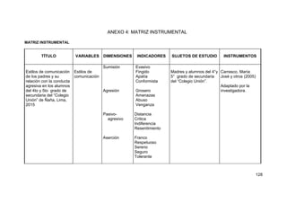 128
ANEXO 4: MATRIZ INSTRUMENTAL
MATRIZ INSTRUMENTAL
TÍTULO VARIABLES DIMENSIONES INDICADORES SUJETOS DE ESTUDIO INSTRUMENTOS
Estilos de comunicación
de los padres y su
relación con la conducta
agresiva en los alumnos
del 4to y 5to grado de
secundaria del “Colegio
Unión” de Ñaña, Lima,
2015
Estilos de
comunicación
Sumisión
Agresión
Pasivo-
agresivo
Aserción
Evasivo
Fingido
Apatía
Conformista
Grosero
Amenazas
Abuso
Venganza
Distancia
Critica
Indiferencia
Resentimiento
Franco
Respetuoso
Sereno
Seguro
Tolerante
Madres y alumnos del 4°y
5° grado de secundaria
del “Colegio Unión”.
Carrasco, María
José y otros (2005)
Adaptado por la
investigadora.
 