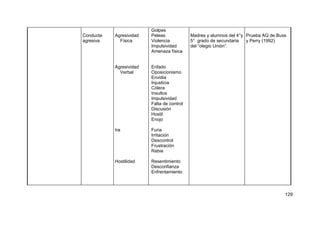 129
Conducta
agresiva
Agresividad
Física
Agresividad
Verbal
Ira
Hostilidad
Golpes
Peleas
Violencia
Impulsividad
Amenaza física
Enfado
Oposicionismo
Envidia
Injusticia
Cólera
Insultos
Impulsividad
Falta de control
Discusión
Hostil
Enojo
Furia
Irritación
Descontrol
Frustración
Rabia
Resentimiento
Desconfianza
Enfrentamiento
Madres y alumnos del 4°y
5° grado de secundaria
del “olegio Unión”.
Prueba AQ de Buss
y Perry (1992)
 