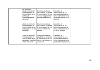131
los alumnos?
¿Cuál es la relación
entre los estilos de
comunicación de los
padres y la
agresividad verbal
alumnos?
¿Cuál es la relación
entre los estilos de
comunicación de los
padres y la ira en los
alumnos?
¿Cuál es la relación
entre los estilos de
comunicación de los
padres y la hostilidad
en los alumnos?
Determinar cuál es la
relación entre los estilos
de comunicación de los
padres y la agresividad
verbal en los alumnos
Determinar cuál es la
relación entre los estilos
de comunicación de los
padres y la ira en los
alumnos
Determinar cuál es la
relación entre los estilos
de comunicación de los
padres y la hostilidad en
los alumnos
Los estilos de
comunicación de los
padres se relaciona de
forma significativa con la
agresividad verbal en los
alumnos
Los estilos de
comunicación de los
padres se relaciona de
forma significativa con la
ira en los alumnos
Los estilos de
comunicación de los
padres se relaciona de
forma significativa con la
hostilidad en los alumnos
 