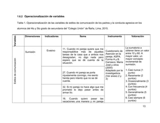 13
1.6.2 Operacionalización de variables
Tabla 1. Operacionalización de las variables de estilos de comunicación de los padres y la conducta agresiva en los
alumnos del 4to y 5to grado de secundaria del “Colegio Unión” de Ñaña, Lima, 2015.
Variables
Dimensiones Indicadores Ítems Instrumento Valoración
Estilosdecomunicación
Sumisión
Evasivo
11. Cuando mi pareja quiere que me
responsabilice más de aquellas
tareas de la casa que a ambos nos
desagradan, no digo nada pero
espero que se dé cuenta de la
situación.
Cuestionario de
Aserción en la
pareja. ASPA.
Forma A y B.
Carrasco, María
José y otros
(2005)
Adaptado por la
investigadora.
(Ver anexo 2 y
3)
La sumatoria a
obtener tiene un valor
entre 10 y 60. A
mayor valor, un
mayor concepto
incremental de
sumisión.
1. Casi nunca (1
punto)
2. Raramente (2
puntos)
3. Ocasionalmente (3
puntos)
4. Con frecuencia (4
puntos)
5. Generalmente (5
puntos)
6. Casi siempre (6
puntos)
27. Cuando mi pareja se porta
injustamente conmigo, me siento
herida pero intento que no se dé
cuenta.
32. Si mi pareja no hace algo que me
prometió lo dejo pasar antes de
armar lío.
16. Cuando quiero pasar las
vacaciones una manera y mi pareja
 