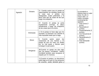 15
Agresión
Grosero
31. Cuando quiero que mi pareja se
responsabilice de aquellas tareas de
la casa que a ambos nos
desagradan, acabo gritándole y le
llamo todo tipo de cosas de las que
luego me arrepiento.
La sumatoria a
obtener tiene un valor
entre 10 y 60. A
mayor valor, un
mayor concepto
incremental de
agresión.
1. Casi nunca (1
punto).
2. Raramente (2
puntos).
3. Ocasionalmente (3
puntos).
4. Con frecuencia (4
puntos).
5. Generalmente (5
puntos)
6. Casi siempre(6
puntos)
37. Cuando mi pareja se porta
injustamente conmigo, le ataco
verbalmente y luego me arrepiento
de las cosas que le he dicho.
Amenazas
2. Si mi pareja no hace algo que me
prometió, le amenazó con hacerle la
vida imposible hasta que lo haga.
Abuso
6. Cuando quiero pasar las
vacaciones de una manera y mi
pareja de otra me meto con él/ella
por su mal gusto y discuto para
conseguir lo que quiero.
Venganza
38.Cuando mi pareja me dice algo
que me parece “humillante”, intento
humillarle también para recuperar el
respeto por mí mismo/a.
13.Cuando mi pareja y yo discutimos
sobre algo en lo que no nos ponemos
de acuerdo, acabo dándole gritos y
 