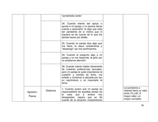 16
“poniéndole verde”
34. Cuando intento dar apoyo o
ayuda a mi pareja y no parece darse
cuenta o apreciarlo, le digo que esta
tan pendiente de sí mismo que ni
siquiera se da cuenta de lo que los
demás hacen por él/ella.
25. Cuando mi pareja dice algo que
me hiere, le ataco verbalmente y
“desahogo” así mis sentimientos.
29. Cuando le pregunto algo a mi
pareja y no me responde, le grito por
no prestarme atención.
30. Cuando intento hablar claramente
de nuestras preferencias sexuales,
pero mi pareja le quita importancia la
cuestión y cambia de tema, me
enfado y comienzo a atacarle por ser
un reprimido/a o no importarle el
tema.
Agresión-
Pasiva
Distancia
1. Cuando quiero que mi pareja se
responsabilice de aquellas tareas de
la casa que a ambos nos
desagradan, espero que se dé
cuenta de la situación mostrándome
La sumatoria a
obtener tiene un valor
entre 10 y 60. A
mayor valor, un
mayor concepto
 