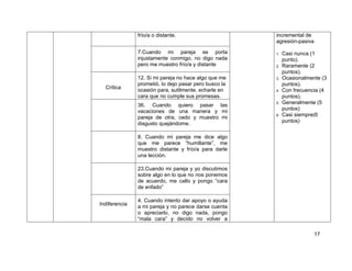 17
frío/a o distante. incremental de
agresión-pasiva
1. Casi nunca (1
punto).
2. Raramente (2
puntos).
3. Ocasionalmente (3
puntos).
4. Con frecuencia (4
puntos).
5. Generalmente (5
puntos)
6. Casi siempre(6
puntos)
7.Cuando mi pareja se porta
injustamente conmigo, no digo nada
pero me muestro frío/a y distante
Crítica
12. Si mi pareja no hace algo que me
prometió, lo dejo pasar pero busco la
ocasión para, sutilmente, echarle en
cara que no cumple sus promesas.
36. Cuando quiero pasar las
vacaciones de una manera y mi
pareja de otra, cedo y muestro mi
disgusto quejándome.
8. Cuando mi pareja me dice algo
que me parece “humillante”, me
muestro distante y frío/a para darle
una lección.
23.Cuando mi pareja y yo discutimos
sobre algo en lo que no nos ponemos
de acuerdo, me callo y pongo “cara
de enfado”
Indiferencia
4. Cuando intento dar apoyo o ayuda
a mi pareja y no parece darse cuenta
o apreciarlo, no digo nada, pongo
“mala cara” y decido no volver a
 
