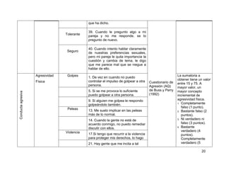 20
que ha dicho.
Cuestionario de
Agresión (AQ)
de Buss y Perry
(1992)
Tolerante
39. Cuando le pregunto algo a mi
pareja y no me responde, se lo
pregunto de nuevo.
Seguro
40. Cuando intento hablar claramente
de nuestras preferencias sexuales,
pero mi pareja le quita importancia la
cuestión y cambia de tema, le digo
que me parece mal que se niegue a
hablar de ello.
Conductaagresiva
Agresividad
Física
Golpes 1. De vez en cuando no puedo
controlar el impulso de golpear a otra
persona.
La sumatoria a
obtener tiene un valor
entre 15 y 75. A
mayor valor, un
mayor concepto
incremental de
agresividad física.
1. Completamente
falso (1 punto).
2. Bastante falso (2
puntos).
3. Ni verdadero ni
falso (3 puntos).
4. Bastante
verdadero (4
puntos).
Completamente
verdadero (5
5. Si se me provoca lo suficiente
puedo golpear a otra persona.
9. Si alguien me golpea le respondo
golpeándolo también.
Peleas 13. Me suelo implicar en las peleas
más de lo normal.
14. Cuando la gente no está de
acuerdo conmigo, no puedo remediar
discutir con ellos.
Violencia 17.Si tengo que recurrir a la violencia
para proteger mis derechos, lo hago
21. Hay gente que me incita a tal
 