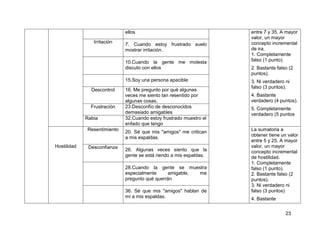 23
ellos entre 7 y 35. A mayor
valor, un mayor
concepto incremental
de ira.
1. Completamente
falso (1 punto).
2. Bastante falso (2
puntos).
3. Ni verdadero ni
falso (3 puntos).
4. Bastante
verdadero (4 puntos).
5. Completamente
verdadero (5 puntos
Irritación
7. Cuando estoy frustrado suelo
mostrar irritación.
10.Cuando la gente me molesta
discuto con ellos
15.Soy una persona apacible
Descontrol 16. Me pregunto por qué algunas
veces me siento tan resentido por
algunas cosas.
Frustración 23.Desconfío de desconocidos
demasiado amigables
Rabia 32.Cuando estoy frustrado muestro el
enfado que tengo
Hostilidad
Resentimiento
20. Sé que mis "amigos" me critican
a mis espaldas.
La sumatoria a
obtener tiene un valor
entre 5 y 25. A mayor
valor, un mayor
concepto incremental
de hostilidad.
1. Completamente
falso (1 punto).
2. Bastante falso (2
puntos).
3. Ni verdadero ni
falso (3 puntos)
4. Bastante
Desconfianza
26. Algunas veces siento que la
gente se está riendo a mis espaldas.
28.Cuando la gente se muestra
especialmente amigable, me
pregunto qué querrán
36. Sé que mis "amigos" hablan de
mí a mis espaldas.
 