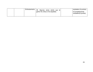 24
Enfrentamiento
39. Algunas veces siento que la
gente me critica a mis espaldas.
verdadero (4 puntos).
5.Completamente
verdadero(5 puntos)
 