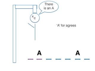‘A’ for agrees
A A
There
is an A
c
x
 