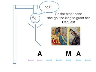 On the other hand
she got the king to grant her
Request
A AM
no R
c
x
 