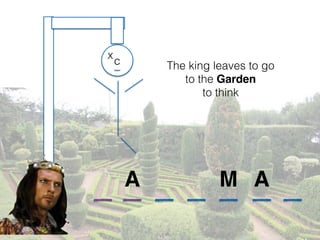 The king leaves to go
to the Garden
to think
A AM
c
x
 