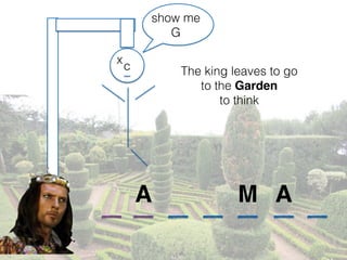 The king leaves to go
to the Garden
to think
A AM
c
x
show me
G
 