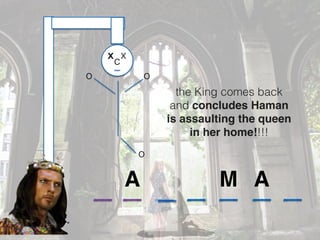 the King comes back
and concludes Haman
is assaulting the queen
in her home!!!!
A AM
xx
o o
o
c
x
 