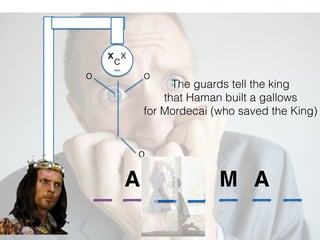 The guards tell the king
that Haman built a gallows
for Mordecai (who saved the King)
A AM
xx
o o
o
c
x
 