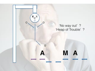 A AM
xx
o o
o
‘No way out’ ?
‘Heap of Trouble’ ?
c
x
 