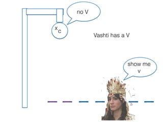no V
show me
v
c
x
Vashti has a V
 