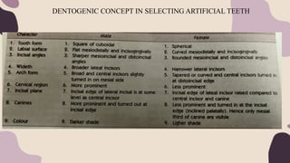 DENTOGENIC CONCEPT IN SELECTING ARTIFICIAL TEETH
 