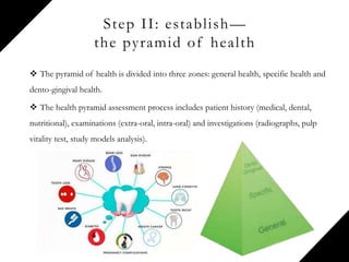 Step II: establish—
the pyramid of health
 The pyramid of health is divided into three zones: general health, specific health and
dento-gingival health.
 The health pyramid assessment process includes patient history (medical, dental,
nutritional), examinations (extra-oral, intra-oral) and investigations (radiographs, pulp
vitality test, study models analysis).
 