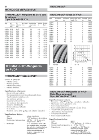 37
MANGUERAS EN PLÁSTICOS
THOMAFLUID®
THOMAFLUID®- Manguera de ETFE para
la química
Tipo: PEKA-TUBE IDS
Ref. Ø- Ø- Ø-Pared Resistencia Unidad Precio
interno externo mm a la presión m Euro
mm mm bar
45234 2,38 3,17 0,4 70 6,0 123,00
45235 3,17 4,76 0,7 70 1,5 57,00
45236 3,17 4,76 0,7 70 3,0 98,00
45237 3,17 4,76 0,7 70 6,0 159,00
45238 4,76 6,35 0,7 70 0,9 46,00
45239 4,76 6,35 0,7 70 1,5 62,00
45240 4,76 6,35 0,7 70 3,0 98,00
45241 6,35 7,93 1,0 100 0,9 62,00
45242 6,35 7,93 1,0 100 1,5 87,00
45243 6,35 7,93 1,0 100 3,0 133,00
45244 6,35 9,52 1,2 100 0,9 77,00
45245 6,35 9,52 1,2 100 1,5 103,00
45246 6,35 9,52 1,2 100 3,0 164,00
45247 9,52 12,7 1,6 120 0,9 95,00
45248 9,52 12,7 1,6 120 1,5 123,00
45249 9,52 12,7 1,6 120 3,0 174,00
THOMAFLUID®-Mangueras
de PVDF
THOMAFLUID®-Tubos de PVDF
Campos de aplicación
• Industria química
• Procesos químicos
• Industria farmacéutica
• Industria alimenticia
Especificaciones del producto:
• Buena resistencia mecánica
• Buena estabilidad dimensional debido a su alta dureza
• Transformable termoplásticamente
• Alta resistencia química
• Excelente resistencia térmica
• Alta resistencia al envejecimiento
• Constante dieléctrica alta
• Buena resistencia a la fricción
• No es tóxica
• Resistente a la luz UV al igual que a la radiación radioactiva
Especificaciones técnicas:
• Color: natural, translúcido
• Material: PVDF (polifluoruro de vinilideno)
• Resistencia a la temperatura: -60 °C a + 150 °C, por corto
tiempo hasta + 165 °C
• Restricción: no es resistente al ácido sulfú-
rico fumante, bases concentra-
das calientes, metales alcalinos,
dimetilformamida, dimetilsul-
fóxido, dimetilacetamida, ni
tampoco a algunas aminas
básicas fuertes.
THOMAFLUID®-Tubos de PVDF
Ref. Ø-interno Ø-externo Mangueras (M)*/ Unidad Precio
mm mm Tubos (T)* m Euro
92479 2 4 M 1 19,00
92480 2 4 M 3 47,00
92481 2 4 M 9 111,00
92483 4 6 M 1 27,00
92484 4 6 M 3 64,00
92485 4 6 M 9 160,00
92487 6 8 M 1 35,00
92488 6 8 M 3 83,00
92489 6 8 M 9 187,00
92491 8 10 M 1 46,00
92492 8 10 M 3 102,00
92493 8 10 M 9 208,00
92495 10 12 M 1 58,00
92496 10 12 M 3 115,00
92497 10 12 M 9 230,00
92499 13 16 T 1 56,00
92500 13 16 T 3 133,00
92503 16 20 T 1 86,00
92504 16 20 T 3 206,00
92507 20 25 T 1 107,00
92508 20 25 T 3 239,00
THOMAFLUID®-Mangueras de PVDF
High-Chem en espiral
Tipo: THOMAPLAST®- RS
Especificaciones del producto:
• Resistente a la luz UV al igual que a la radiación radioactiva
• Ideal para el uso en aplicaciones puras
• Buena resistencia mecánica
• Buena estabilidad dimensional debido a su alta dureza
• Transformable termoplásticamente
• Alta resistencia al envejecimiento
• Constante dieléctrica alta
• Buena resistencia a la fricción
Especificaciones técnicas:
• Color: opaco
• Material: PVDF (polifluoruro de vinilideno)
• Resistencia a la temperatura: de - 40°C a +120 °C
• Regulaciones: compatible con USP Clase VI
Standard; cumple la norma
USDA; cumple FDA, BGA;
cumple UL 94 V-0 (difícilmente
inflamable);cumple los mandatos
92 479 92 479
Presiónenbar
Temperatura en °C
 