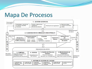 Mapa De Procesos
 