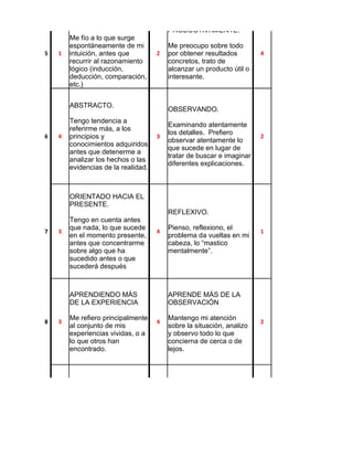 INTUITIVAMENTE.
                                         PRODUCTIVAMENTE.
        Me fío a lo que surge
        espontáneamente de mi            Me preocupo sobre todo
5   1   intuición, antes que         2   por obtener resultados        4
        recurrir al razonamiento         concretos, trato de
        lógico (inducción,               alcanzar un producto útil o
        deducción, comparación,          interesante.
        etc.)


        ABSTRACTO.
                                         OBSERVANDO.
        Tengo tendencia a
                                         Examinando atentamente
        referirme más, a los
                                         los detalles. Prefiero
6   4   principios y                 3                                 2
                                         observar atentamente lo
        conocimientos adquiridos
                                         que sucede en lugar de
        antes que detenerme a
                                         tratar de buscar e imaginar
        analizar los hechos o las
                                         diferentes explicaciones.
        evidencias de la realidad.



        ORIENTADO HACIA EL
        PRESENTE.
                                         REFLEXIVO.
        Tengo en cuenta antes
        que nada, lo que sucede          Pienso, reflexiono, el
7   3                                4                                 1
        en el momento presente,          problema da vueltas en mi
        antes que concentrarme           cabeza, lo “mastico
        sobre algo que ha                mentalmente”.
        sucedido antes o que
        sucederá después



        APRENDIENDO MÁS                  APRENDE MÁS DE LA
        DE LA EXPERIENCIA                OBSERVACIÓN

        Me refiero principalmente        Mantengo mi atención
8   3                                4                                 2
        al conjunto de mis               sobre la situación, analizo
        experiencias vividas, o a        y observo todo lo que
        lo que otros han                 concierna de cerca o de
        encontrado.                      lejos.




                                         RESERVADO.
        AFECTIVAMENTE
                                         Con cautela y sin
        Pongo toda mi atención           manifestación externa.
9   3   sobre el tema o problema     2   Tengo tendencia a ser         4
        y reflexiono hasta llegar        prudente y moderado, a
        a una conclusión                 documentarme bien antes
        satisfactoria.                   de pronunciarme sobre
                                         una pregunta o un
                                         problema.
 