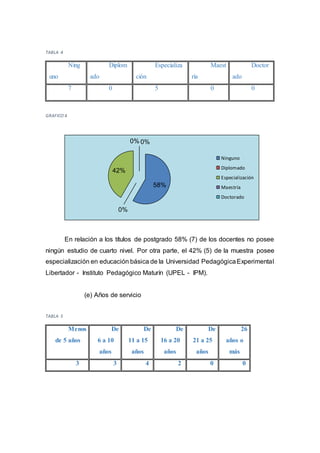 TABLA 4
Ning
uno
Diplom
ado
Especializa
ción
Maest
ría
Doctor
ado
7 0 5 0 0
GRAFICO 4
En relación a los títulos de postgrado 58% (7) de los docentes no posee
ningún estudio de cuarto nivel. Por otra parte, el 42% (5) de la muestra posee
especialización en educación básica de la Universidad PedagógicaExperimental
Libertador - Instituto Pedagógico Maturín (UPEL - IPM).
(e) Años de servicio
TABLA 5
Menos
de 5 años
De
6 a 10
años
De
11 a 15
años
De
16 a 20
años
De
21 a 25
años
26
años o
más
3 3 4 2 0 0
58%
0%
42%
0% 0%
Ninguno
Diplomado
Especialización
Maestría
Doctorado
 