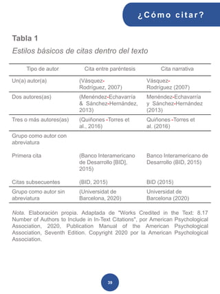 Tabla 1
Estilos básicos de citas dentro del texto
Nota. Elaboración propia. Adaptada de "Works Credited in the Text: 8.17
Number of Authors to Include in In-Text Citations", por American Psychological
Association, 2020, Publication Manual of the American Psychological
Association, Seventh Edition. Copyright 2020 por la American Psychological
Association.
Tipo de autor Cita entre paréntesis Cita narrativa
Un(a) autor(a) (Vásquez-
Rodríguez, 2007)
Vásquez-
Rodríguez (2007)
Dos autores(as) (Menéndez-Echavarría
& Sánchez-Hernández,
2013)
Menéndez-Echavarría
y Sánchez-Hernández
(2013)
Tres o más autores(as) (Quiñones -Torres et
al., 2016)
Quiñones -Torres et
al. (2016)
Grupo como autor con
abreviatura
Primera cita
Citas subsecuentes
(Banco Interamericano
de Desarrollo [BID],
2015)
(BID, 2015)
Banco Interamericano de
Desarrollo (BID, 2015)
BID (2015)
Grupo como autor sin
abreviatura
(Universidat de
Barcelona, 2020)
Universidat de
Barcelona (2020)
¿C ómo cit ar ?
39
 