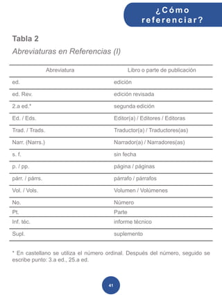 ¿C ómo
ref erenciar ?
Tabla 2
Abreviaturas en Referencias (I)
* En castellano se utiliza el número ordinal. Después del número, seguido se
escribe punto: 3.a ed., 25.a ed.
Abreviatura Libro o parte de publicación
ed. edición
ed. Rev. edición revisada
2.a ed.* segunda edición
Ed. / Eds. Editor(a) / Editores / Editoras
Trad. / Trads. Traductor(a) / Traductores(as)
Narr. (Narrs.) Narrador(a) / Narradores(as)
s. f. sin fecha
p. / pp. página / páginas
párr. / párrs. párrafo / párrafos
Vol. / Vols. Volumen / Volúmenes
No. Número
Pt. Parte
Inf. téc. informe técnico
Supl. suplemento
41
 