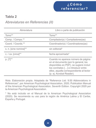 Tabla 2
Abreviaturas en Referencias (II)
Nota. Elaboración propia. Adaptada de “Reference List: 9.50 Abbreviations in
References", por American Psychological Association, 2020, Publication Manual
of the American Psychological Association, Seventh Edition. Copyright 2020 por
la American Psychological Association.
* No está incluido en el Manual de la American Psychological Association
(2020). Se recomienda su uso para la región de América Latina y El Caribe,
España y Portugal.
Abreviatura Libro o parte de publicación
Tomo** Tomo**
Comp. / Comps.** Compilador(a) / Compiladores(as)
Coord. / Coords.** Coordinador(a) / Coordinadores(as)
s. n. [sine nomine]** sin editorial*
c. / ca. [circa]** fecha aproximada*
p. [7]** Cuando no aparece número de página
en el documento (por lo general, los
disponibles en PDF), se sugiere incluir
los corchetes […] e introducir entre
ellos, aquella correspondiente al lector
(p. ej. Acrobat Reader).
¿C ómo
ref erenciar ?
42
 