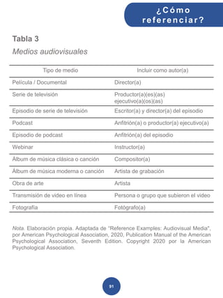 Tabla 3
Medios audiovisuales
Nota. Elaboración propia. Adaptada de “Reference Examples: Audiovisual Media",
por American Psychological Association, 2020, Publication Manual of the American
Psychological Association, Seventh Edition. Copyright 2020 por la American
Psychological Association.
Tipo de medio Incluir como autor(a)
Película / Documental Director(a)
Serie de televisión Productor(a)(es)(as)
ejecutivo(a)(os)(as)
Episodio de serie de televisión Escritor(a) y director(a) del episodio
Podcast Anfitrión(a) o productor(a) ejecutivo(a)
Episodio de podcast Anfitrión(a) del episodio
Webinar Instructor(a)
Álbum de música clásica o canción Compositor(a)
Álbum de música moderna o canción Artista de grabación
Obra de arte Artista
Transmisión de video en línea Persona o grupo que subieron el video
Fotografía Fotógrafo(a)
¿C ómo
ref erenciar ?
91
 