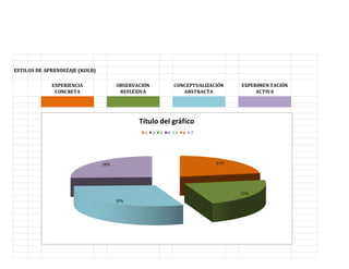 EXPERIENCIA
CONCRETA
OBSERVACIÓN
REFLEXIVA
CONCEPTUALIZACIÓN
ABSTRACTA
EXPERIMEN TACIÓN
ACTIVA
ESTILOS DE APRENDIZAJE (KOLB)
22%
22%
30%
26%
Título del gráfico
1 2 3 4 5 6 7
 