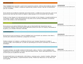 ACOMODADOR
Si X está entre 2 y -12 y Y entre 3 y 17.
DIVERGENTE
Si X está entre 2 y -12, y Y entre 2 y -12
CONVERGENTE
Si X está entre 3 y 18 y Y entre 3 y 17.
ASIMILADOR
Si X está entre 3 y 18, y entre 2 y -11
CONVERGENTE
Es la persona que se propone y tiene la habilidad para encontrarle uso práctico a las ideas y
teorías para solucionar problemas y preguntas concretas.
Prefiera trabajar con objetos y problemas técnicos que manejar situaciones sociales o
interpersonales. Se le facilita por su estilo de aprendizaje la formación orientada a lo científico y
tenológico.
ASIMILADOR
Le gusta manejar una amplia varieda de información, datos y hechos y tiene habilidad para
organizarlos en forma lógica y concisa, aprende desde teorías, leyes, generalizaciones y poco
se preocupa por la aplicación de éstas.
Se desempeña bien en la planeación, informática y ciencias puras, creando modelos, difiniendo
problemas, desarrollando y experimentando teorías. Prefiere las relaciones con las ideas que
con la gente.
ACOMODADOR
Tiene habilidad para aprender a partir de la experiencia práctica, disfruta desarrollando planes e
involucrándose con nuebas y retadoras experiencias, tiende a actuar más por el sentimiento
que por el análisis.
En la solución de problemas dependen de la información y análisis de otras personas, pero es la
persona que hace que las cosas se realicen y lidera grupos ne la concreción de sus metas.
Si bien no hay riesgos con esta persona de que incumpla con los trabajos, si puede perderse en
actividades triviales. Puede desempeñarse muy bien en los carreras orientadas a la práctica
como a las ventas y a la mercadotecnia.
DIVERGENTE
Es la persona que genera fácilmente ideas, que se desempeña bien situaciones que su
comprensión reguiere observarlas desde diferentes puntos de vista. Es creativa, interesada en
la gente y con amplios intereses culturales.
 