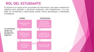 ROL DEL ESTUDIANTE 
El alumno es un sujeto activo procesador de información, que posee competencia 
cognitiva para aprender y solucionar problemas; esta competencia, a su vez, 
debe ser considerada y desarrollada usando nuevos aprendizajes y habilidades 
estratégicas. 
ETAPAS ESTRATEGIAS 
Preparación del 
alumno 
Identificar los 
conocimientos 
previos 
Activar los 
conocimientos 
previos 
Vincular los 
conocimientos 
previos con la 
nueva información 
Integración y 
transferencia de 
nuevos saberes 
Presentación de 
los contenidos 
La enseñanza 
desde una 
perspectiva 
cognitiva 
 