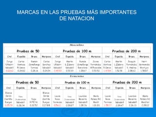 MARCAS EN LAS PRUEBAS MÁS IMPORTANTES
DE NATACION
 