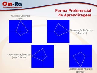 Forma Preferencial
   Vivência Concreta    de Aprendizagem
        (sentir)



                              Observação Reflexiva
                                   (observar)




Experimentação Ativa
    (agir / fazer)



                             Conceituação Abstrata
                                   (pensar)
 