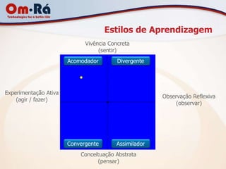 Estilos de Aprendizagem
                             Vivência Concreta
                                  (sentir)
                       Acomodador        Divergente




Experimentação Ativa
                                                       Observação Reflexiva
    (agir / fazer)
                                                            (observar)




                       Convergente       Assimilador
                           Conceituação Abstrata
                                 (pensar)
 