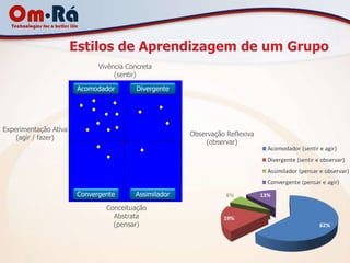 Estilos de Aprendizagem de um Grupo
                              Vivência Concreta
                                   (sentir)

                        Acomodador        Divergente




Experimentação Ativa
                                                       Observação Reflexiva
    (agir / fazer)
                                                           (observar)




                        Convergente      Assimilador

                                Conceituação
                                  Abstrata
                                  (pensar)
 