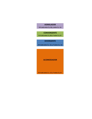 ASIMILADOR
 Si X está entre 3 y 18, y entre 2 y -11


         CONVERGENTE
Si X está entre 3 y 18 y Y entre 3 y 17.     CONVERGENTE

           DIVERGENTE                        DIVERGENTE
Si X está entre 2 y -12, y Y entre 2 y -12




         ACOMODADOR                          ACOMODADOR




Si X está entre 2 y -12 y Y entre 3 y 17.    ACOMODADOR
 