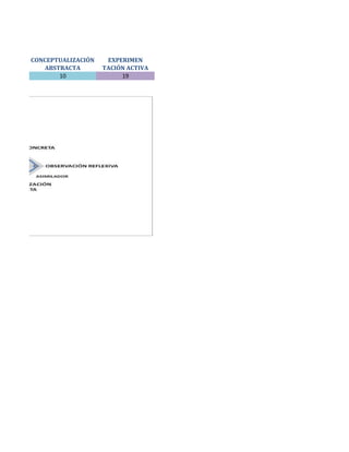 CONCEPTUALIZACIÓN    EXPERIMEN
   ABSTRACTA        TACIÓN ACTIVA
       10                19
 