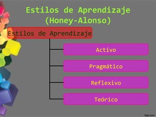 Estilos de Aprendizaje (Honey-Alonso) Estilos de Aprendizaje Activo Pragmático Reflexivo Teórico 