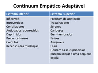 Continuum Empático Adaptável