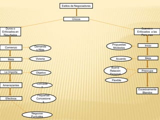 Estilos de Negociadores



                                       Únicos


  Duros o                                                                 Suaves o
Enfocados en                                                           Enfocados a las
 Resultados                                                               Personas


                                                          Propuestas        Inicio
  Comienzo       Demanda                                   Modestas
                  s Altas


    Meta          Victoria                                   Acuerdo        Meta


                                                          Buena
 Le Importa                                              Relación         Preocupa
                  Objetivo                               Personal

                                                          Flexible
                   Concede
Amenazantes
                      n
                                                                       Excesivamente
                                                                          Blandos
                   Pequeñas
  Efectivos       Concesione
                      s



               Negocios
               Puntuales
 