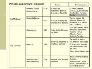 Marcos  Principais autores Períodos da Literatura Portuguesa Manuel Maria Barbosa Bocage. Filinto Elísio, Cruz e Silva, Correia Garça e Cândido Lusitano Fundação da Arcádia Lusitana 1756 Arcadismo ou Neoclassicismo Pe. António Vieira Pe. Manuel Bernardes D. Francisco Manuel de MeloAntónio José da Silva Sóror Maria Alcoforado Domínio  espanhol e morte de Camões 1580 Barroco Luís de Camões, Sá de Miranda, Bernardino Ribeiro, Fernão Mendes Pinto e Antônio Ferreira. Volta de Sá Miranda da Itália 1527 Classicismo Era Clássica Fernão Lopes, Gil Vicente, Garcia de Resende e João Ruiz de C. Branco Criação do cargo de cronista-mor do reino 1434 Segunda Época D. Dinis, Martim Codax, João Garcia de Guilharde e Pero da Ponte Cantiga da Ribeirinha de Paio Soares de Taveirós 1118? Primeira Época (trovadorismo) Era Medieval 